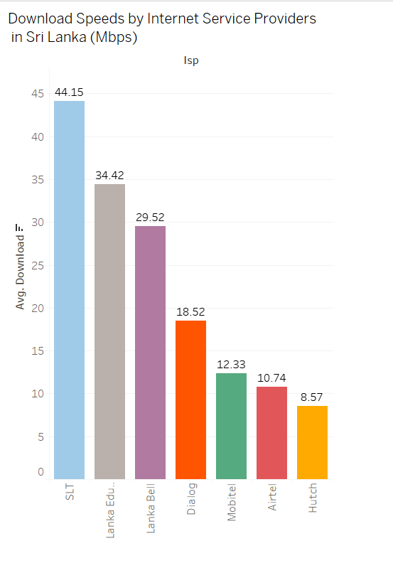 numberslka's tweet photo. Sri Lanka's Average Internet Speed by Provider, Using the 2000+ Accurate Data Points We Have Gathered So Far in the Project Speed:

1. SLT
2. Lanka Education & Research Network, NREN (University Network)
3. Lanka Bell
4. Dialog
5. Mobitel
6. Airtel
7. Hutch

You can test your own internet speed by visiting: https://t.co/Ku4spudcQE