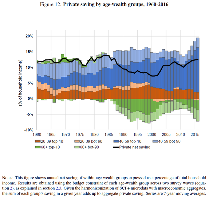 Thomas Piketty (@pikettywil) on Twitter photo Congratulations <a href="/LuisBauluz/">Luis Bauluz</a> for this very important work
Bottom line: the saving glut of the middle-aged rich has been much bigger than the dissaving of the old in recent decades. Certainly a major factor explaining rise in wealth-income ratios & drop in interest rates Congratulations <a href="/LuisBauluz/">Luis Bauluz</a> for this very important work
Bottom line: the saving glut of the middle-aged rich has been much bigger than the dissaving of the old in recent decades. Certainly a major factor explaining rise in wealth-income ratios & drop in interest rates