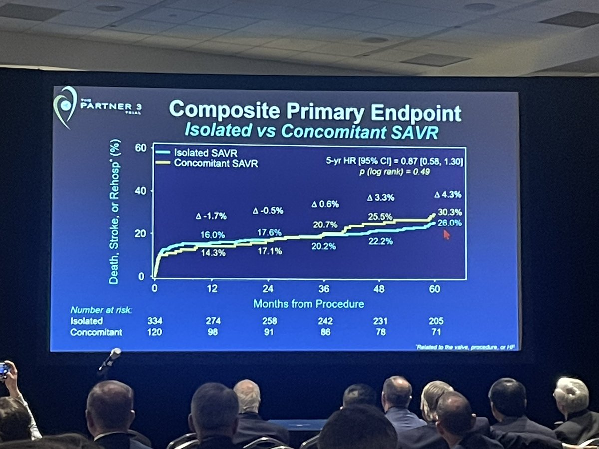 pomyers's tweet photo. #STS2024 @VinodThourani presenting #PARTNER3 SAVR outcomes: isolated SAVR show outcomes similar to benchmark #STS-database outcomes, better than SAVR-concomitant

Root enlargement just 5%, yet higher mortality than isolated SAVR https://t.co/kORTrjXZMu