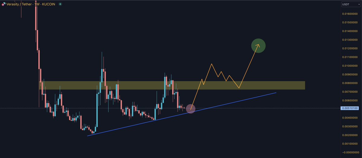 wagmisaurus's tweet photo. $VRA - @verasitytech 

a long term HODL of mine, a lot of FUD circulating recently regarding tokenomics etc. 

The same type of FUD was circulating in 2021 before $VRA ran over 12000% .. know your bag 

Once you do the correct research you can match knowledge with conviction 🤝 https://t.co/Qeu7WKTKgW
