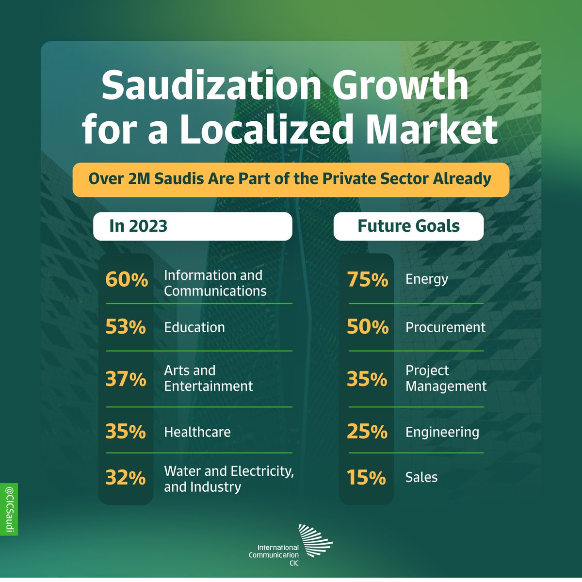 CICSaudi's tweet photo. Saudizing the local market can only be achieved by training the #Saudi youth on the skills of the now and the future. https://t.co/QVl1hn4Gw3