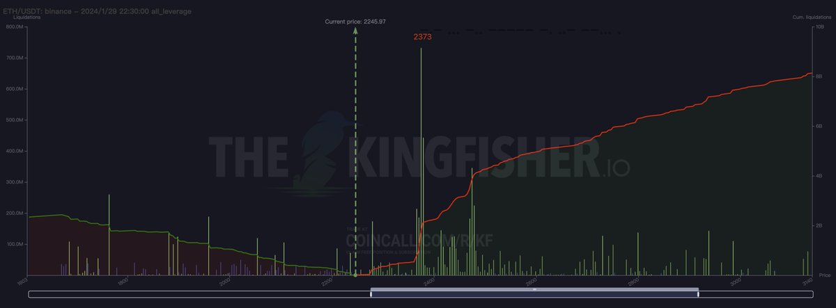 BTC/ETH币安爆仓图  
ETH做空风险较大