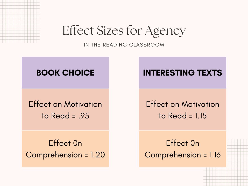 Brea Jones (@breakjones3) on Twitter photo Access to interesting texts & allowing student choice in reading classrooms have profound effects on motivation & comprehension.
High praise for <a href="/ci_elem/">Frisco ISD Elementary Teaching and Learning</a>'s pre-k & elementary teachers & our administrators for the commitment to creating classrooms that encourage student agency. Access to interesting texts & allowing student choice in reading classrooms have profound effects on motivation & comprehension.
High praise for <a href="/ci_elem/">Frisco ISD Elementary Teaching and Learning</a>'s pre-k & elementary teachers & our administrators for the commitment to creating classrooms that encourage student agency.