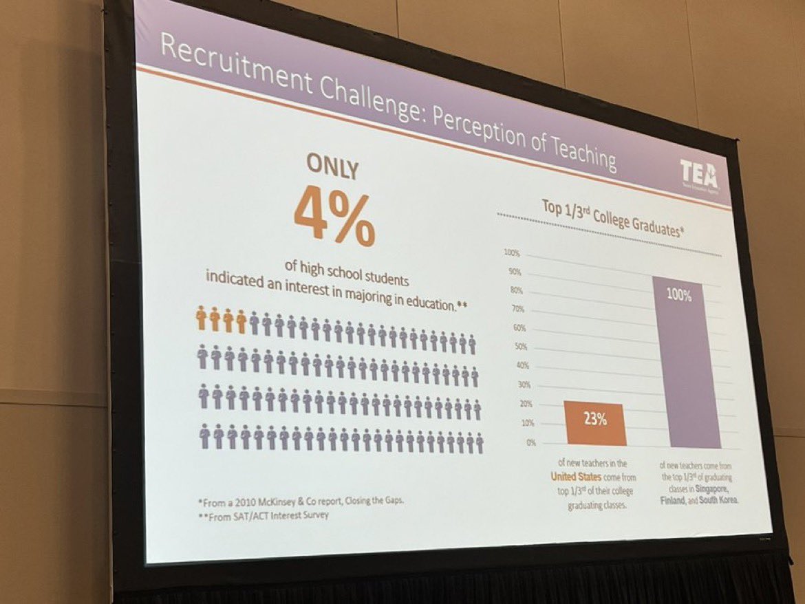 aggieamy91's tweet image. 4% of high school students are interested in a career in education!?!! …we must change the perception of teaching! 
#tasa2024 @MikeMorath