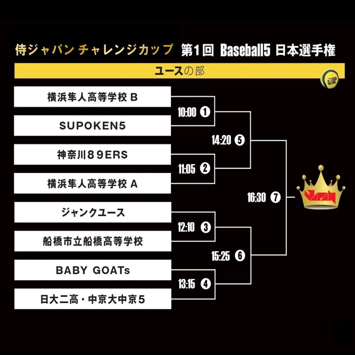 B5JPN_official's tweet photo. 「侍ジャパン チャレンジカップ 第1回 Baseball5日本選手権」
オープンの部、ユースの部の試合組み合わせが決定しました！
第1試合から2022年 日本代表選手を輩出した両チームの対戦となり、大注目です👀‼️

#B5JAPAN #侍ジャパン #Baseball5 #日本選手権 #ベースボール5 #samuraijapan https://t.co/FRcfVz2vG4