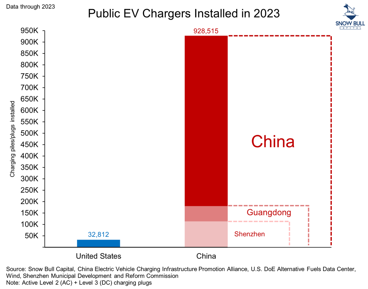 TaylorOgan's tweet photo. Shenzhen is on track to install more public EV chargers just in 2024 than the total number of installed public EV chargers in the entire United States, ever, by the end of the year. https://t.co/W6avIRJu1C