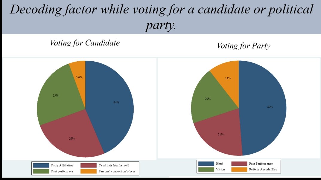 Nasir Iqbal (@drniqbal) on Twitter photo Here is the answer. Party and party head matter.
<a href="/PIDEpk/">Pakistan Institute of Development Economics (PIDE)</a> research. <a href="/HamidMirPAK/">Hamid Mir حامد میر</a> Here is the answer. Party and party head matter.
<a href="/PIDEpk/">Pakistan Institute of Development Economics (PIDE)</a> research. <a href="/HamidMirPAK/">Hamid Mir حامد میر</a>