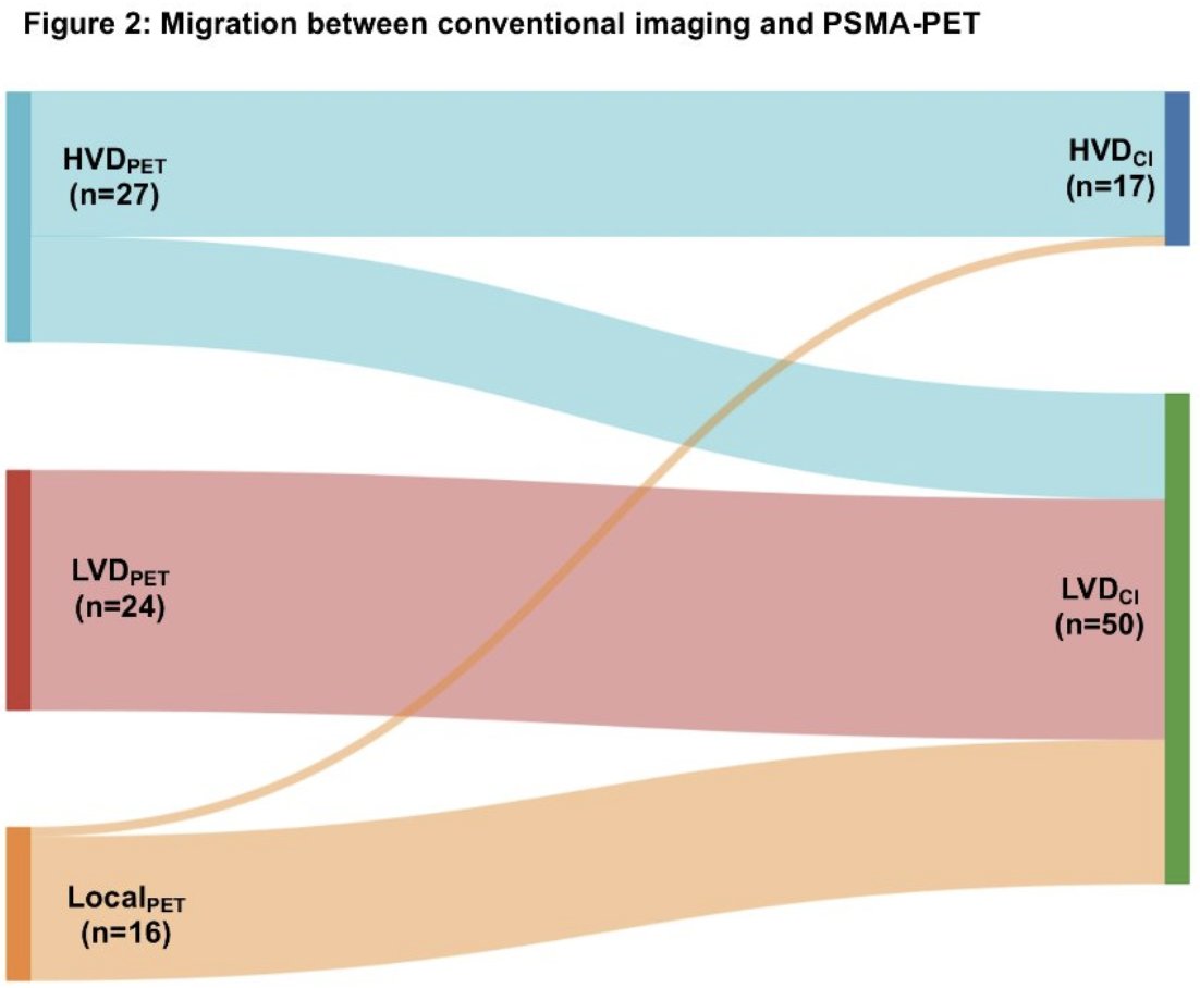 Low- and high-volume disease in #mHSPC, from #CHAARTED to PSMA-PET: An international multicenter retrospective study. Presentation by @UnterrainerLena @UCLA. #GU24 written coverage by @zklaassen_md @GACancerCenter > bit.ly/3Ufz9Th @ASCO