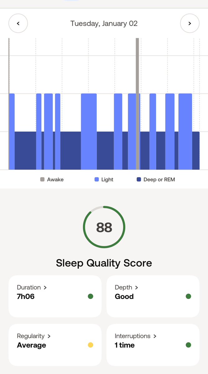 Take this for example (tracked with my @Withings ScanWatch 2): 9+ hours of low-depth sleep scored lower than 7 hours of deep sleep. On the 9 hour night, I was in Florida, completely relaxed. On the 7 hour night I had work in the am. Even controlling for relaxation, depth wins