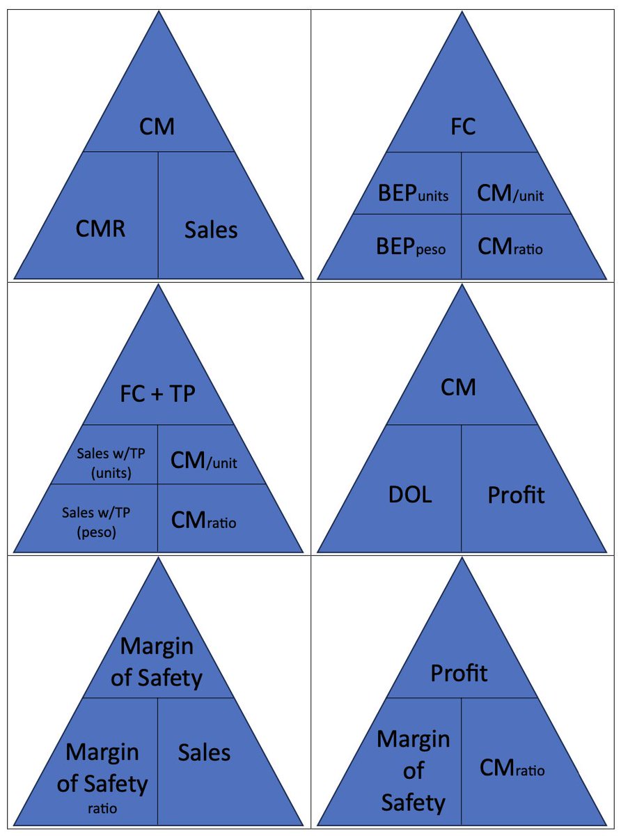 some formula triangles for cvp