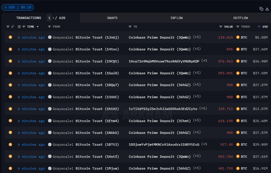 BitcoinArchive's tweet photo. JUST IN: Grayscale sends 8.6K $BTC worth $360M to Coinbase.
 
Lower than the $500m average from the first ten days.

Selling drying up... 🚀 https://t.co/Njm0NDAe4r
