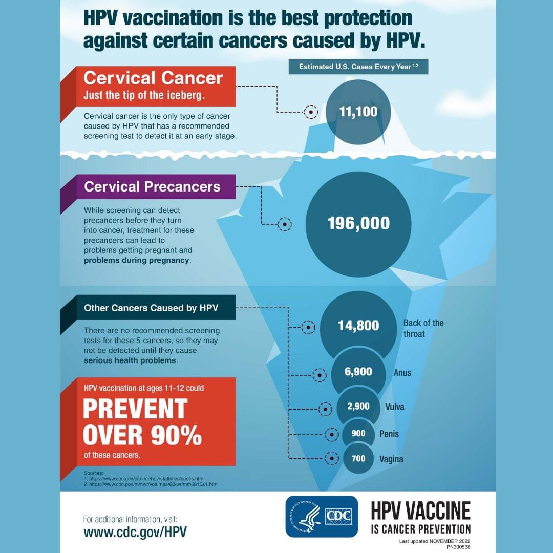 11,000+ people in the United States are diagnosed with cervical cancer each year. Did you know that HPV (most common STI in the US) can cause cervical cancer? Vaccination &amp; regular screening can prevent the disease. Talk to your healthcare provider about getting your HPV vaccine.