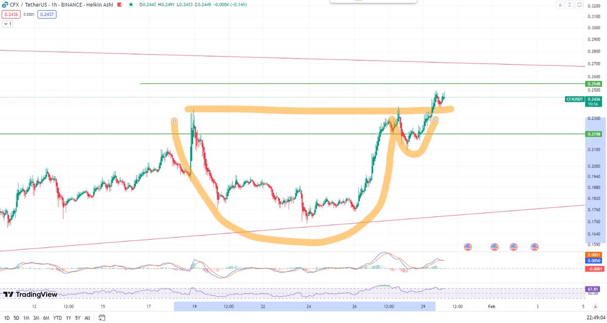 #CFX near resistance