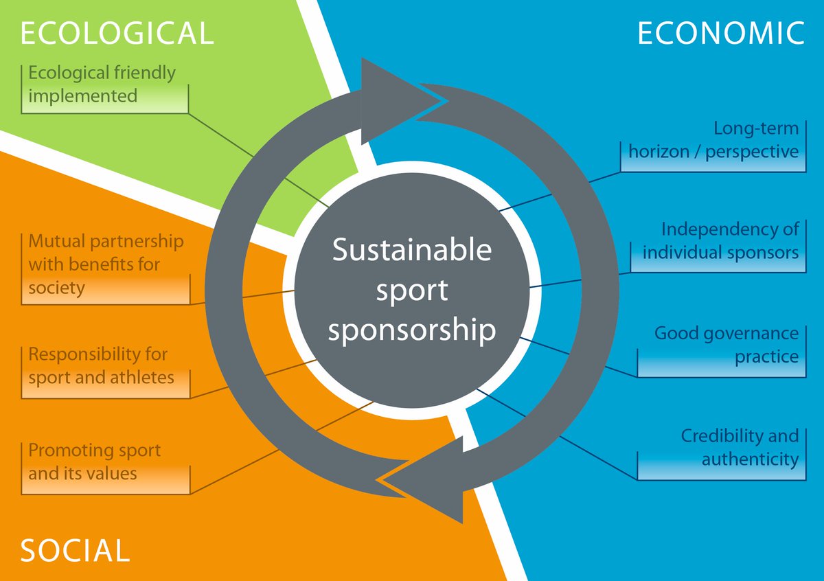 Sport #sponsorships offer great potential for sustainability communications. Find out more in the recent study, which is published open access in Sustainable Development (IF: 12.5) doi.org/10.1002/sd.2904

@EuropSponsAssoc @SportEcoGroup @AMASportSIG