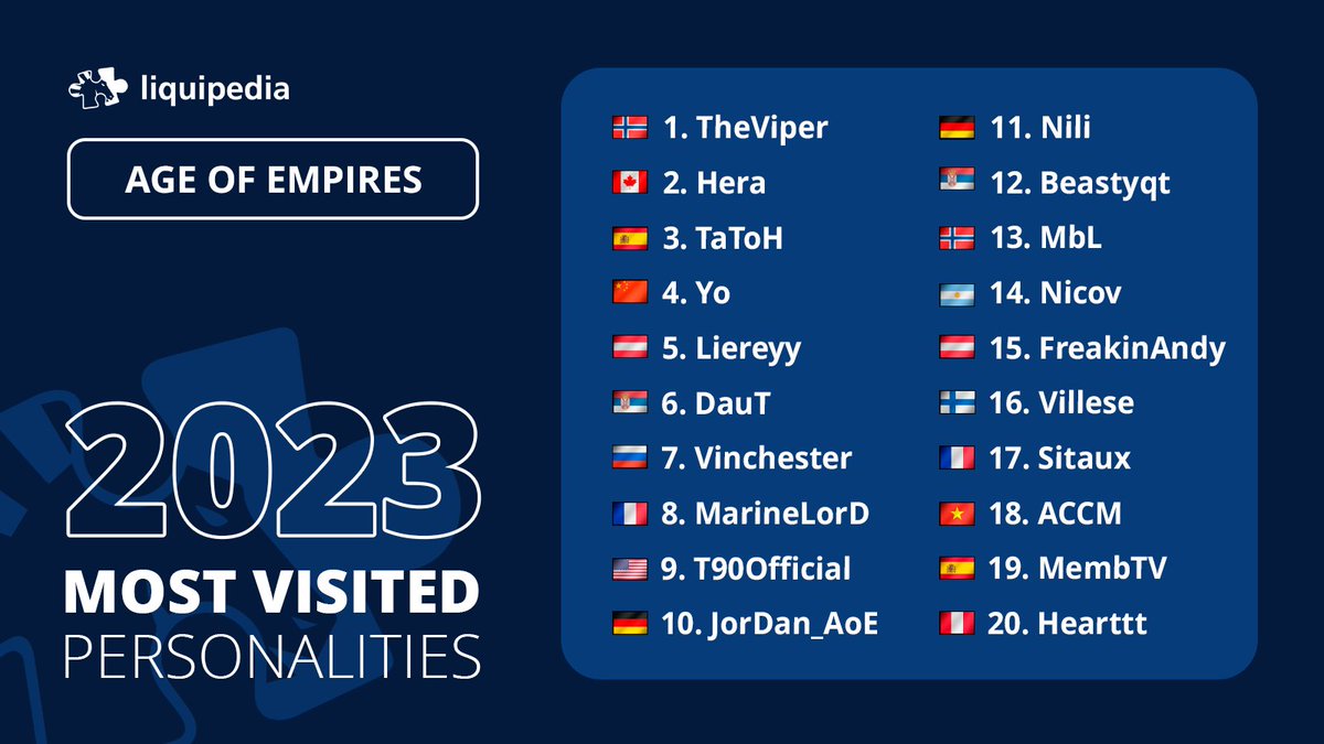 Liquipedia AoE (@liquipediaaoe) on Twitter photo Here are the top 20 most visited personalities on our <a href="/AgeOfEmpires/">Age of Empires</a> wiki in 2023:
1. 🇳🇴 <a href="/TheViperAOE/">TheViper</a>
2. 🇨🇦 <a href="/Hera_Aoe/">Hera</a>
3. 🇪🇸 <a href="/tatohaoe/">TaToH</a>
4. 🇨🇳 <a href="/MrYoAoE/">MrYO</a>
5. 🇦🇹 <a href="/Liereyy1/">Liereyy</a>
6. 🇷🇸 <a href="/GL_Daut/">Darko Dautovic</a>
7. 🇷🇺 Vinchester
8. 🇫🇷 <a href="/MarineLorDSC2/">Alexis</a>
9. 🇺🇸 <a href="/T90Official/">T90Official</a>
10. 🇩🇪 <a href="/JorDan_AoE/">JorDan_AoE</a> Here are the top 20 most visited personalities on our <a href="/AgeOfEmpires/">Age of Empires</a> wiki in 2023:
1. 🇳🇴 <a href="/TheViperAOE/">TheViper</a>
2. 🇨🇦 <a href="/Hera_Aoe/">Hera</a>
3. 🇪🇸 <a href="/tatohaoe/">TaToH</a>
4. 🇨🇳 <a href="/MrYoAoE/">MrYO</a>
5. 🇦🇹 <a href="/Liereyy1/">Liereyy</a>
6. 🇷🇸 <a href="/GL_Daut/">Darko Dautovic</a>
7. 🇷🇺 Vinchester
8. 🇫🇷 <a href="/MarineLorDSC2/">Alexis</a>
9. 🇺🇸 <a href="/T90Official/">T90Official</a>
10. 🇩🇪 <a href="/JorDan_AoE/">JorDan_AoE</a>
