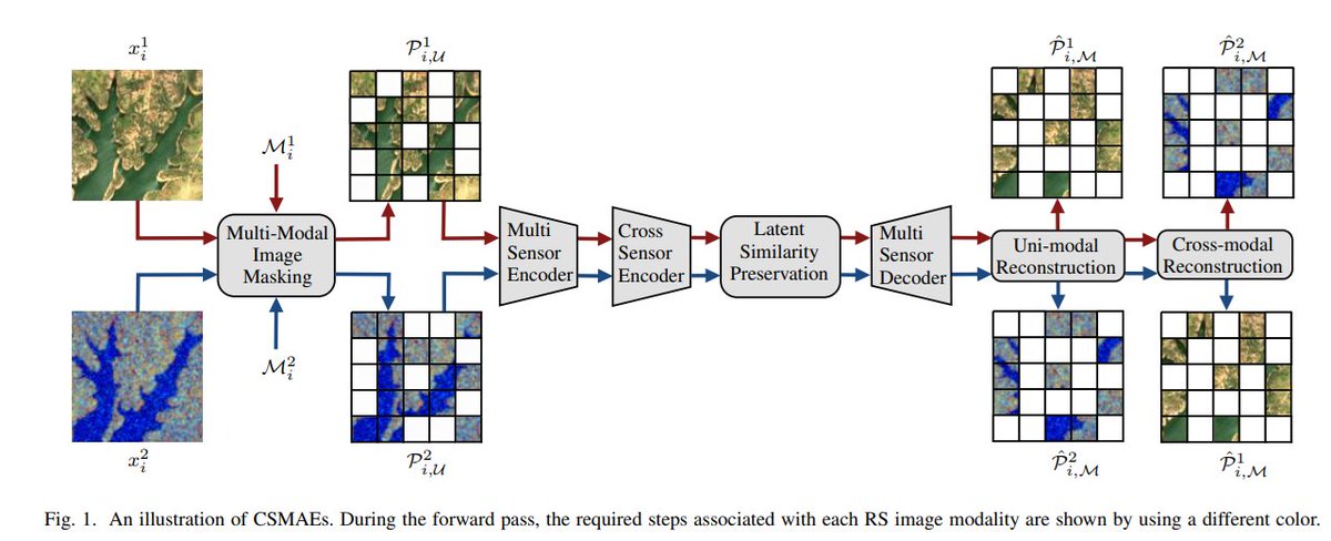 valeriomarsocci's tweet photo. #3 CSMAE
CSMAE (Cross-Sensor MAE) is an MAE-based algorithm for cross-sensor image retrieval.
what I liked most: the sensor-agnostic approach
a little note: sensor-agnosticism =/= multimodality
paper: https://t.co/w0SudR0OK9
#50papers #AI4EO https://t.co/K5uahurOT7