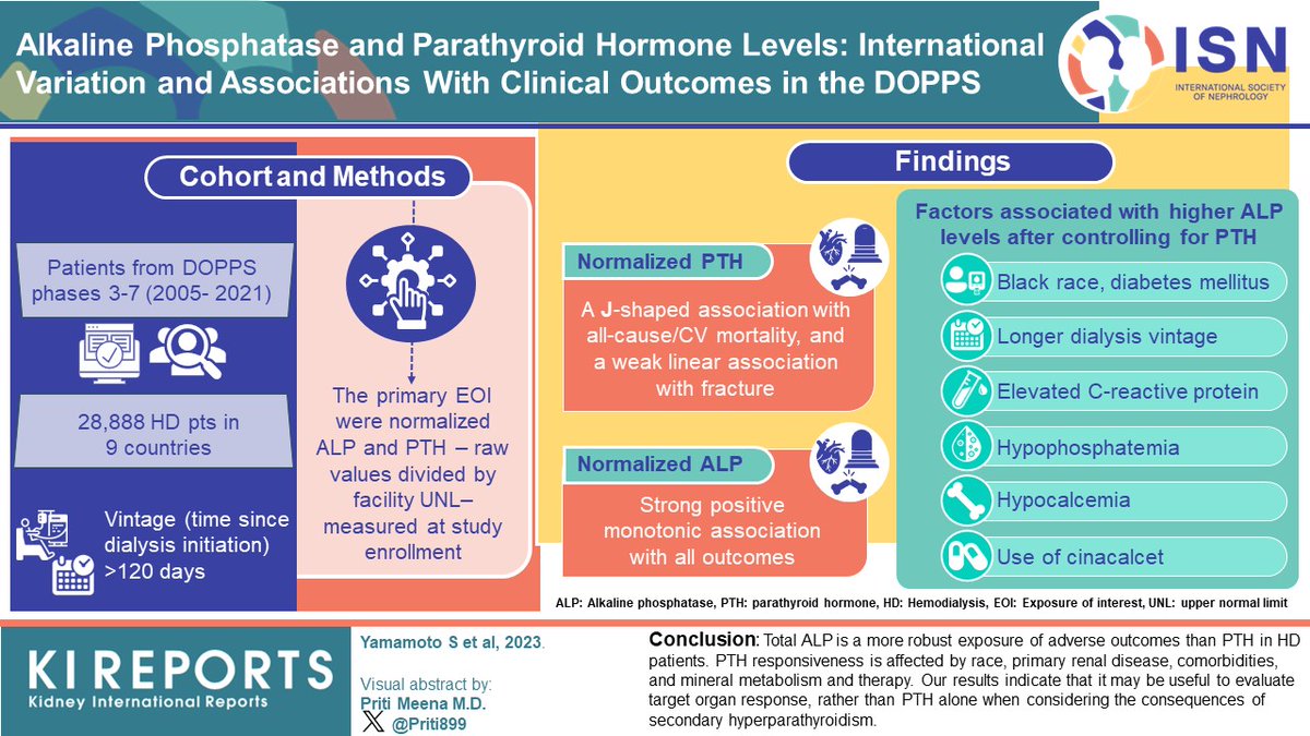KIReports's tweet photo. #AlkalinePhosphatase and #Parathyroid Hormone Levels: International Variation and Associations With Clinical Outcomes in the #DOPPS

#VisualAbstract by @priti899

https://t.co/0Eh2urGbXn https://t.co/s5uRoVtpfi