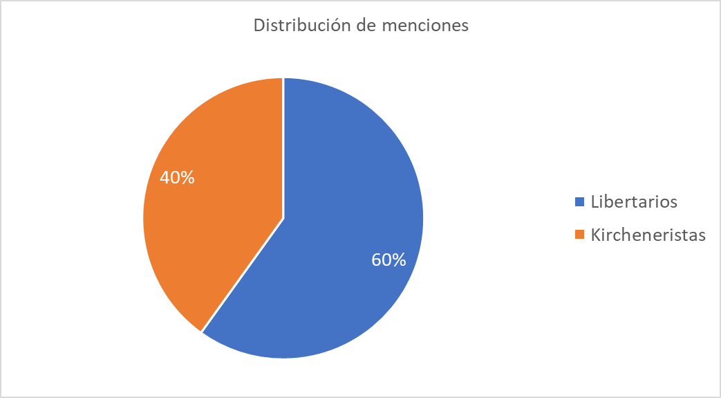 🚨 Un medio midió la batalla entre las tendencias de #ApruebenLaLeyBasesYA (LLA) y NoALasFacultadesDelegadas (UxP).

Fue una CONTUNDENTE victoria de Las Fuerzas del Cielo.

TWITTER ES DE DERECHA, ABZO.

🔵Aprueben Ley (LLA)
🔴No Facultades (UxP)

ℹ️ <a href="/PipolNews/">PipolNews</a>