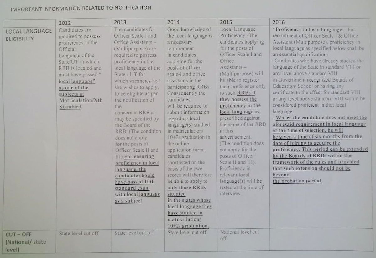 ajavgal's tweet image. ಬ್ಯಾಂಕನ ಉದ್ಯೋಗ ನೇಮಕಾತಿಯಲ್ಲಿ 2014 ರ ನಂತರ ಆಗಿರುವ ಬದಲಾವಣೆಗಳೇನು. ಬದಲಾವಣೆಯಿಂದ ಆಗಿರುವ ಪರಿಣಾಮಗಳೇನು?
#IBPSMosa