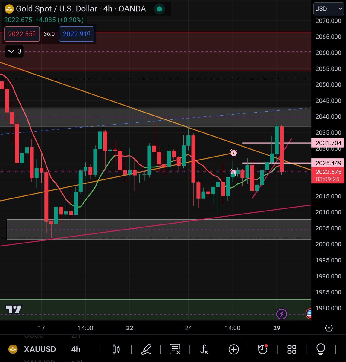 JustShemaBaby's tweet photo. $XAUUSD | 4H
#Gold has broken beneath this 1H SUP (pink line) and two trendlines. Also, major rejection here from that supply zone ..
Let's see 👀🍿
#XAUUSD #XAU #PopcornOut #WaitOnPA #KeepTrading #OTCC ✨️ https://t.co/zsDAstD9LH