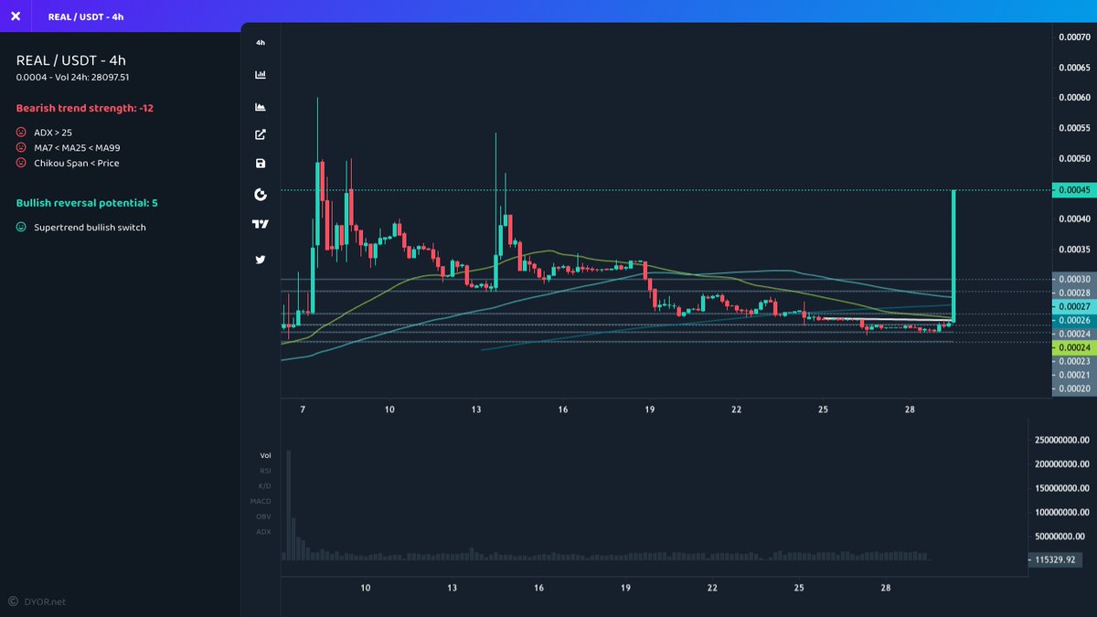 mustfollowpage's tweet photo. 🚀 #Gateio
⬆️ Price Increase 1h
$REAL ▴88% #REAL
$KCT ▴34% #KCT
$NRFB ▴19% #NRFB
$TROLL ▴18% #TROLL
$FRR ▴15% #FRR
⬆️ Volume Surge 1h
$KYVE ▴60% #KYVE
$XYO ▴55% #XYO
$DMC ▴40% #DMC
$SC ▴36% #SC
$REAL ▴35% #REAL
#Bitcoin #1000x #crypto https://t.co/zVb3dgNqgV