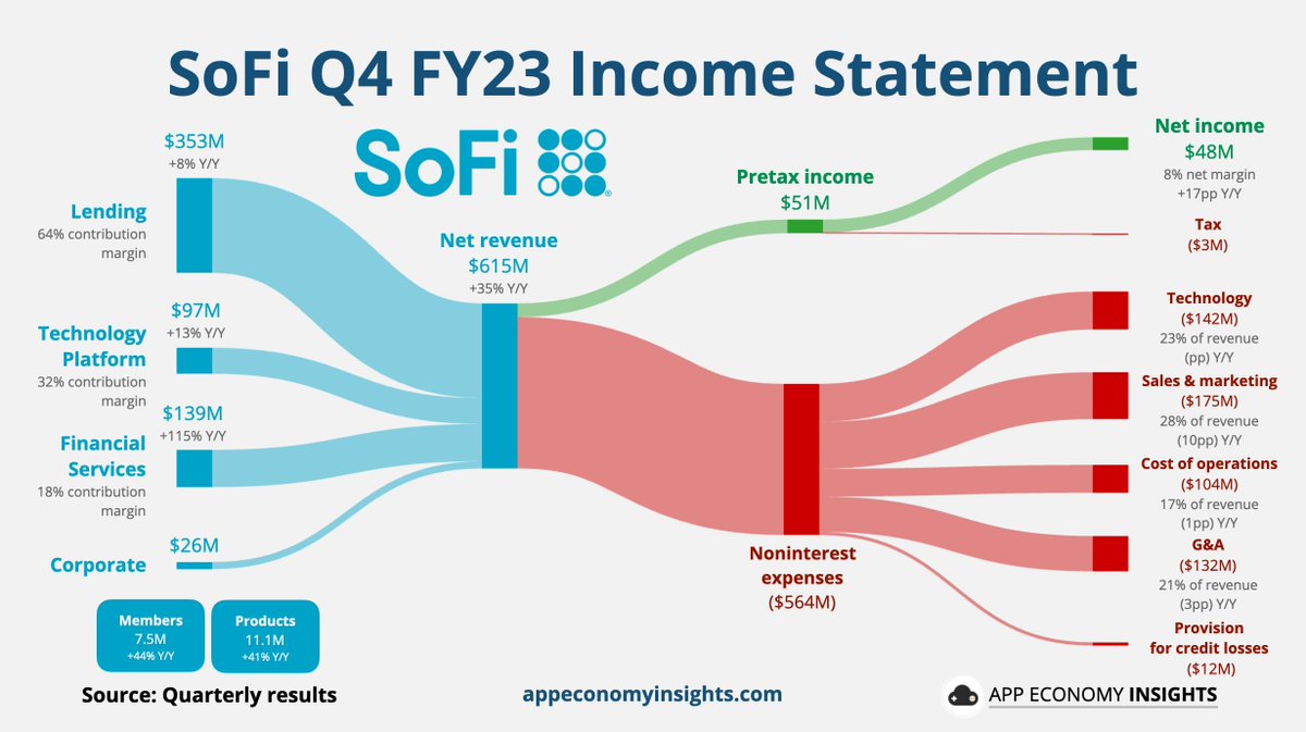 EconomyApp's tweet photo. $SOFI SoFi Q4 FY23:

• Members +44% to 7.5M.
• Products +41% to 11.1M.
• Deposits +$18% Q/Q to $18.6B.

• Revenue +35% Y/Y to $615M ($23M beat).
• Adj. EBITDA  $181M (30% margin, +15pp Y/Y).
• Non-GAAP EPS -$0.02 ($0.02 miss).

FY24 Adj. EBITDA Outlook ~$585M. https://t.co/eKg7R2Ka8d