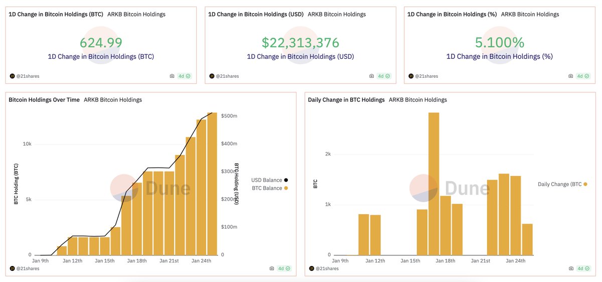 21shares_us's tweet photo. Today, we’re releasing a new @DuneAnalytics dashboard to help investors, users, and others to access $ARKB Bitcoin holdings. 

Our dashboard is designed for transparency, showing the total bitcoin holdings of ARKB. While we aim for openness, security is key. 

Why don't we disclose wallet addresses? 
Concerns over 'dusting' attacks, transactions tracking, and even geopolitical risks. With the launch of many new BTC ETFs in the United States, striking the right balance between transparency and security is more important than ever. 

👉View the ARKB Dune Dashboard: https://t.co/grs2yKZ0l7

👉View the ARKB Prospectus: https://t.co/go4ZWN6Lvh

👉Learn more about ARKB: https://t.co/syzMDyHcbE