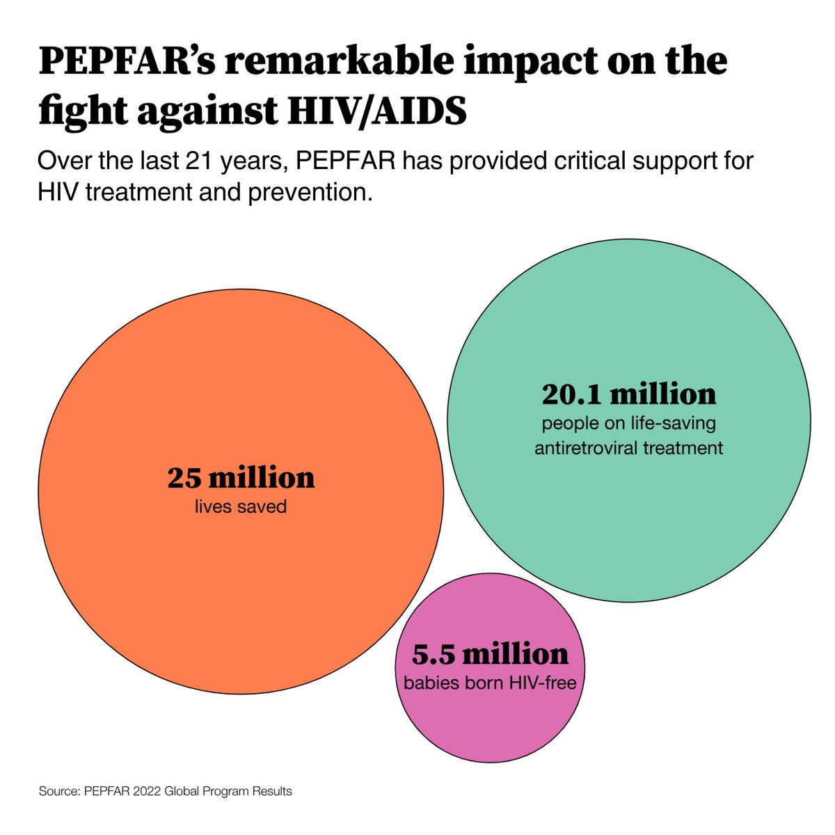 In 2003, President Bush announced an historic commitment to fight the global HIV/AIDS epidemic. 21 years later, thanks to continued bipartisan support, @PEPFAR has saved 25M+ lives, prevented millions of infections, and strengthened communities globally. state.gov/progress-pepfa…