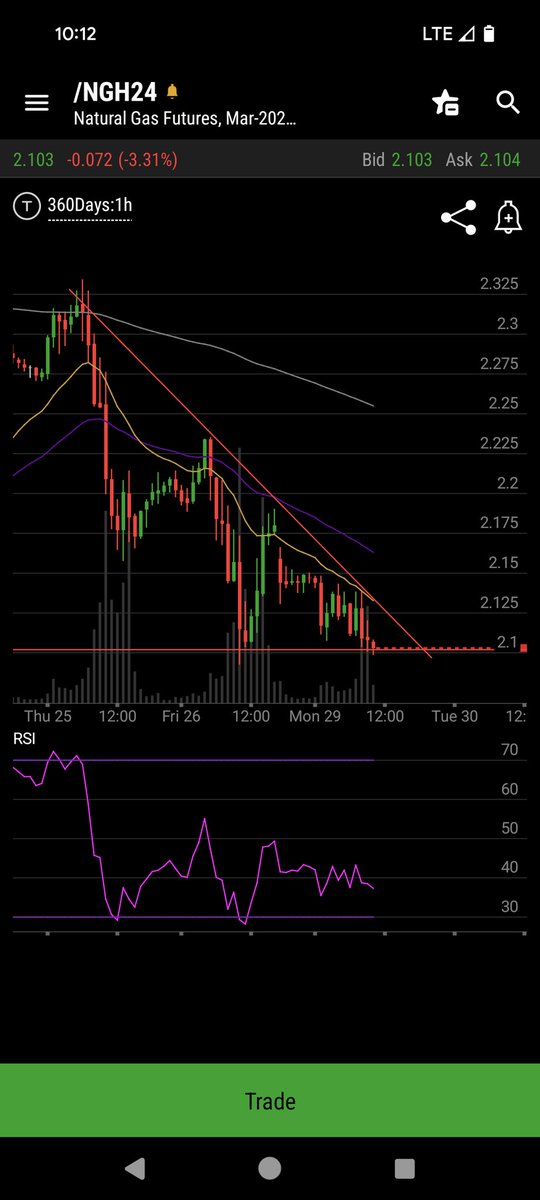 BmdCapital's tweet photo. Watching $NG - Double bottom, need a trend line break soon. https://t.co/WRvMoFh6kp