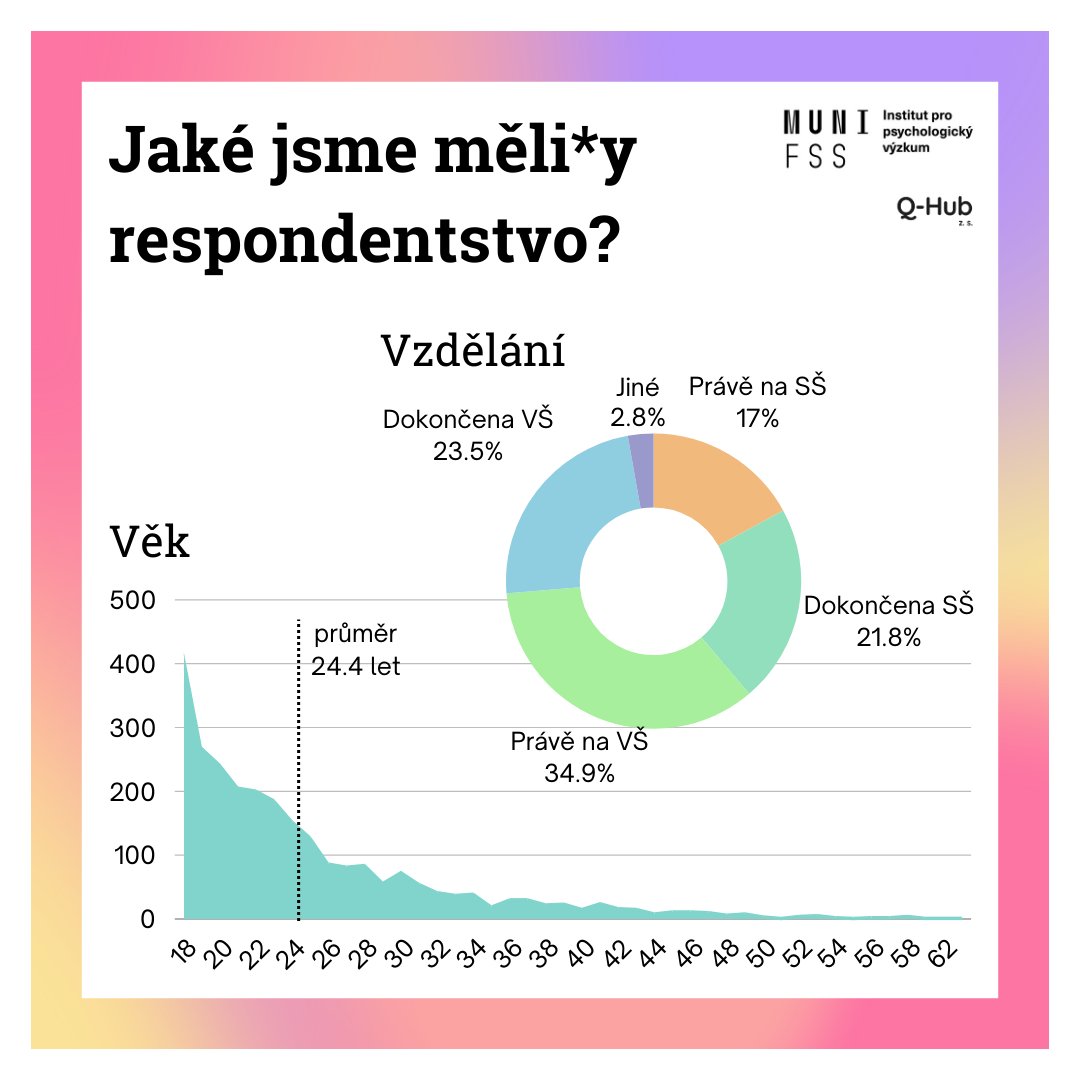 q_hubCZ's tweet photo. 🌈 Začínáme dataseriál o #QueerZdraví!
📖 Pedstavujeme náš vzorek. Máme z něj radost, i dle jednotlivých identit jde o unikátní čísla.
Do výzkumu se zapojilo např.
- 301 asexuálních lidí
- 956 trans* lidí
- z toho 535 nebinárních
✨ Report najdete na na https://t.co/5l0FRd4y3Y https://t.co/zMNRUkxW90