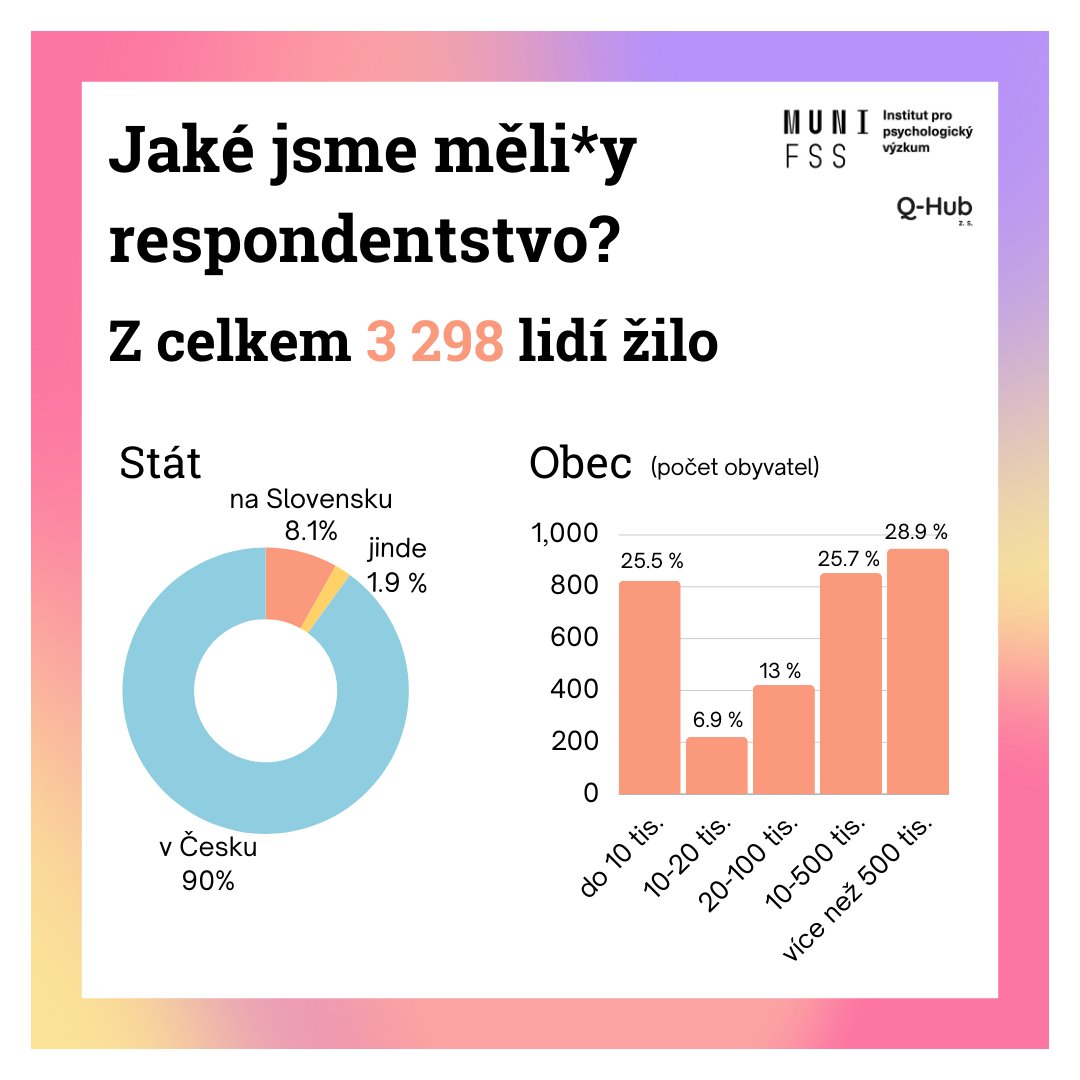 q_hubCZ's tweet photo. 🌈 Začínáme dataseriál o #QueerZdraví!
📖 Pedstavujeme náš vzorek. Máme z něj radost, i dle jednotlivých identit jde o unikátní čísla.
Do výzkumu se zapojilo např.
- 301 asexuálních lidí
- 956 trans* lidí
- z toho 535 nebinárních
✨ Report najdete na na https://t.co/5l0FRd4y3Y https://t.co/zMNRUkxW90
