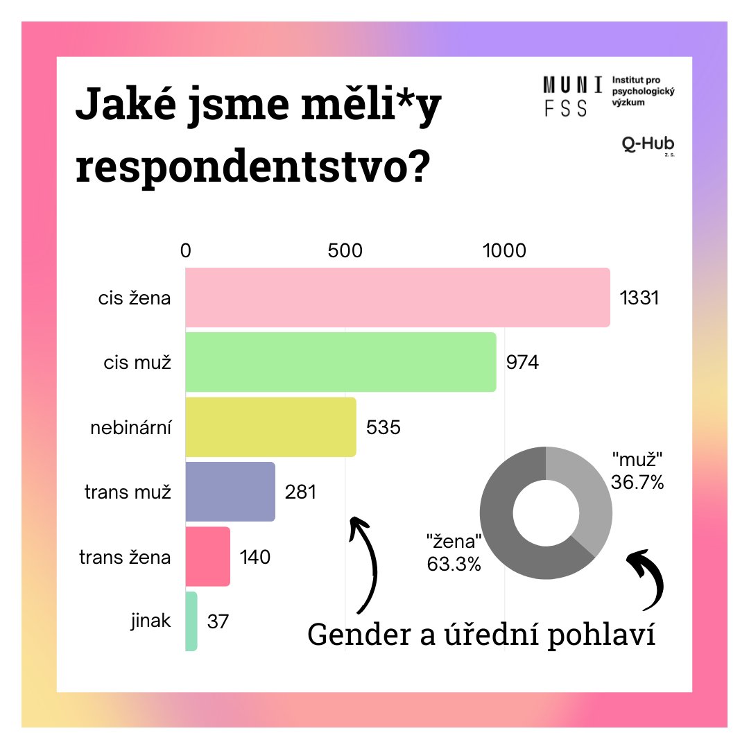 q_hubCZ's tweet photo. 🌈 Začínáme dataseriál o #QueerZdraví!
📖 Pedstavujeme náš vzorek. Máme z něj radost, i dle jednotlivých identit jde o unikátní čísla.
Do výzkumu se zapojilo např.
- 301 asexuálních lidí
- 956 trans* lidí
- z toho 535 nebinárních
✨ Report najdete na na https://t.co/5l0FRd4y3Y https://t.co/zMNRUkxW90