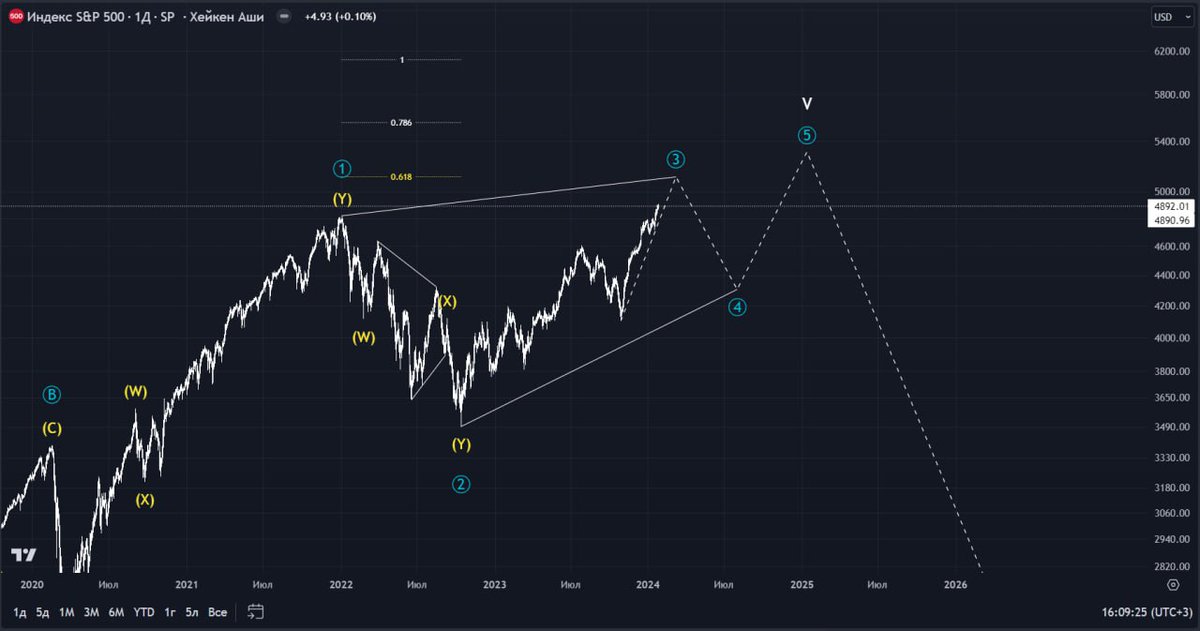 BlackSharkls's tweet photo. 📈 S&amp;P 500 Index #SPX500

 So, the index has updated its global maximum, but I assume it won’t be for long.  From 5100.00 we can consider a downward correction, after which I expect the final wave of growth.  If the structure is confirmed, then a global economic crisis awaits us. https://t.co/vb0lwfWTBp