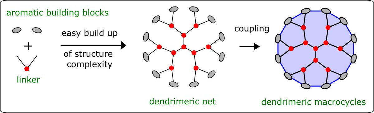 Want to join me in a synthetic quest to make and explore new, exciting (and aromatic!) molecules? 🧪Currently looking for a motivated post-doc into a fully-funded position (@NCN_PL SONATA grant), to merge the worlds of dendrimers and macrocycles!🛞