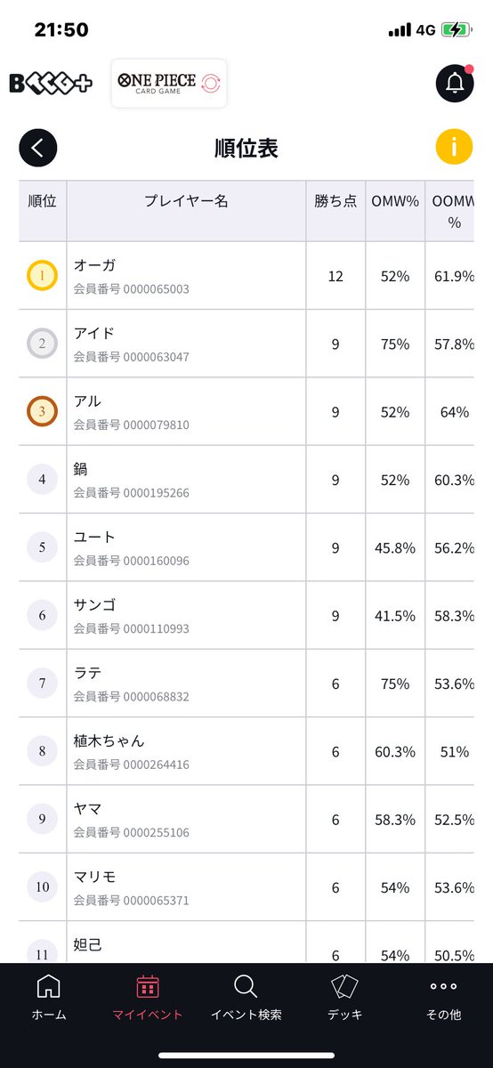 ワンピカード、初めてのスタンダードバトル、結果は2勝2敗で9位でした。使用デッキ:青ナミ　#ワンピースカード　#スタンダードバトル