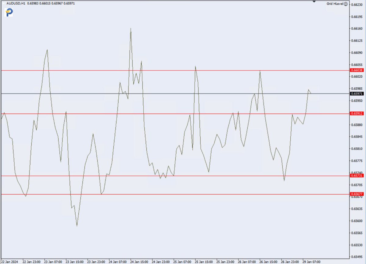 ITTraderSergei's tweet photo. ๐ One of the days with #GridHLevel Expert Advisor! The uniqueness of this EA is that the trader sets levels on the chart manually, and then the EA automatically opens trades on the bounce from these levels. A perfect tool for those who want to control their strategies https://t.co/QQjiRAxLcc