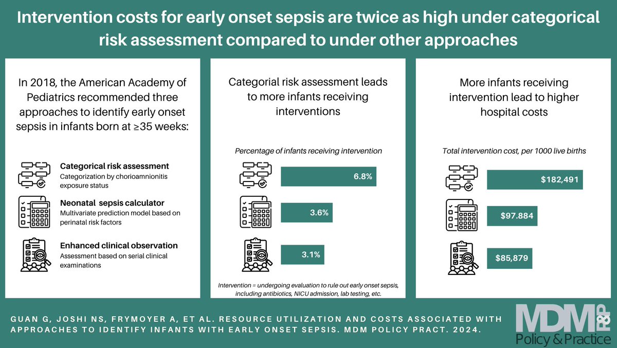 In 2018, @AmerAcadPeds recommended three screening approaches to identify early onset sepsis in infants born at >= 35 weeks. ➡️ What are the costs associated with each approach? ➡️ New paper in @MedDecMak Policy & Practice doi.org/10.1177/238146… 🧵