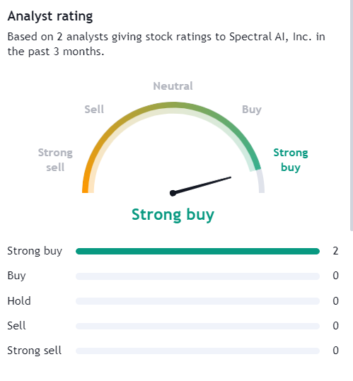kiaraha151's tweet photo. 📈 $MDAI's #stock soars! With a 19.56% hike, the current price stands at $3.23. Spectral AI's commitment to innovation reflects in its impressive market performance.📈
➡️https://t.co/hS1ayrrKvl

#StockMarket #Investing #Stocks #Trading $PLTR $SPY $AMC $SPY $SOFI https://t.co/zXYoaRhffU