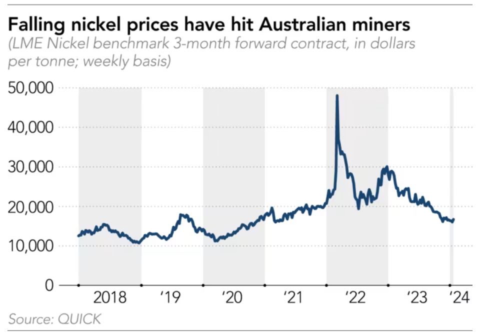 "A prolonged slump in the price of metals used in electric vehicle batteries has spotlighted the challenges Australia faces in its quest to become a key player in the global green transition." <a href="/ShaunTurton/">Shaun Turton</a> in <a href="/NikkeiAsia/">Nikkei Asia</a>: asia.nikkei.com/Spotlight/Mark…