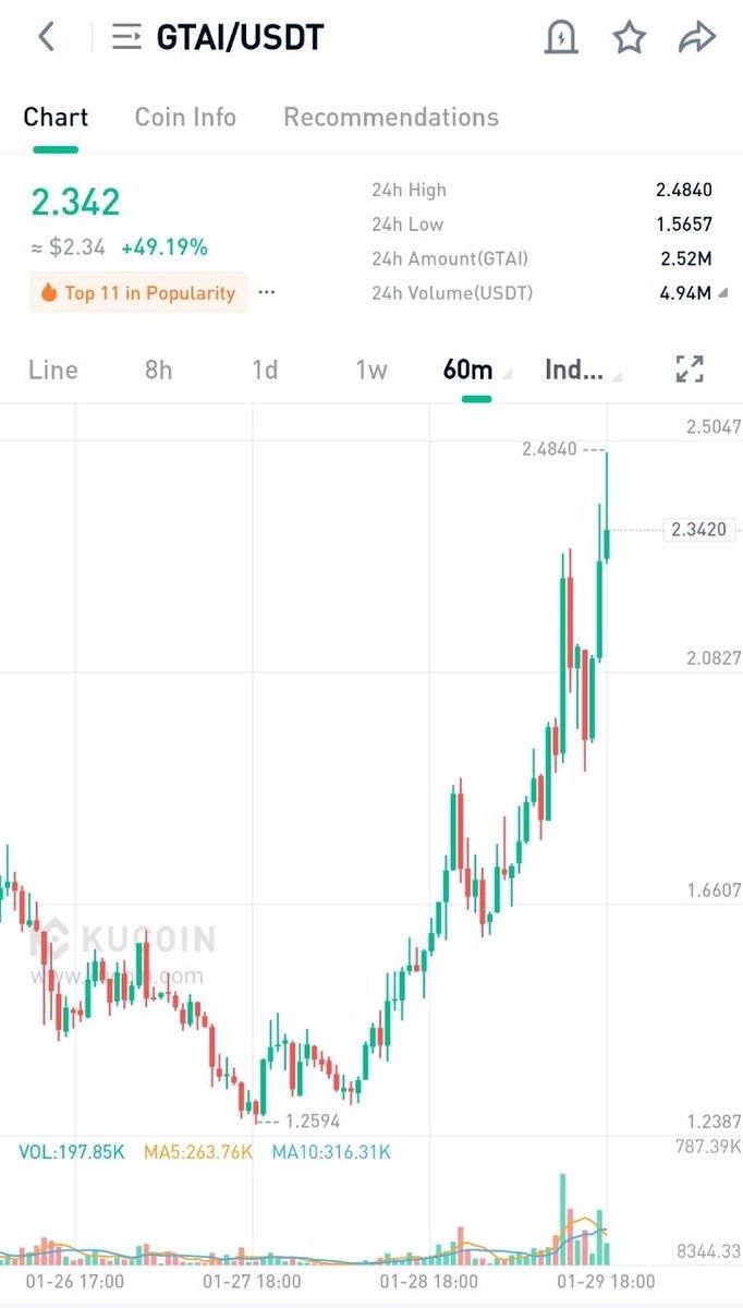 Ön satış fiyatına göre 12X yaparak ATH tazeleyen <a href="/GT_Protocol/">GT Protocol</a> - $GTAI, #Bybit ve #Kucoin borsalarında en yüksek kazanç sağlayan projeler arasında yer alarak günün en çok kazandıran projelerinden biri oldu.

Bir sonraki bol X'li projemizi merak ediyor musunuz ❓

#Bitcoin
