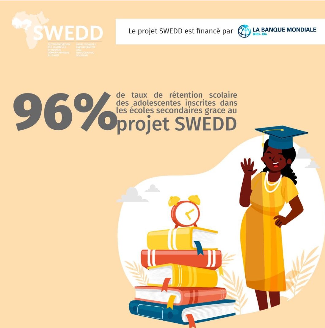 OloukoyiD's tweet photo. Impressionnant succès du #SWEDD : un taux de rétention scolaire de 96% chez les adolescentes dans les écoles secondaires !✨ Ces résultats soulignent l'efficacité des initiatives prises pour favoriser l'éducation des filles, un pilier clé de leur autonomisation.
 #SWEDDgirlsCAN https://t.co/Xfdw8GkG1s