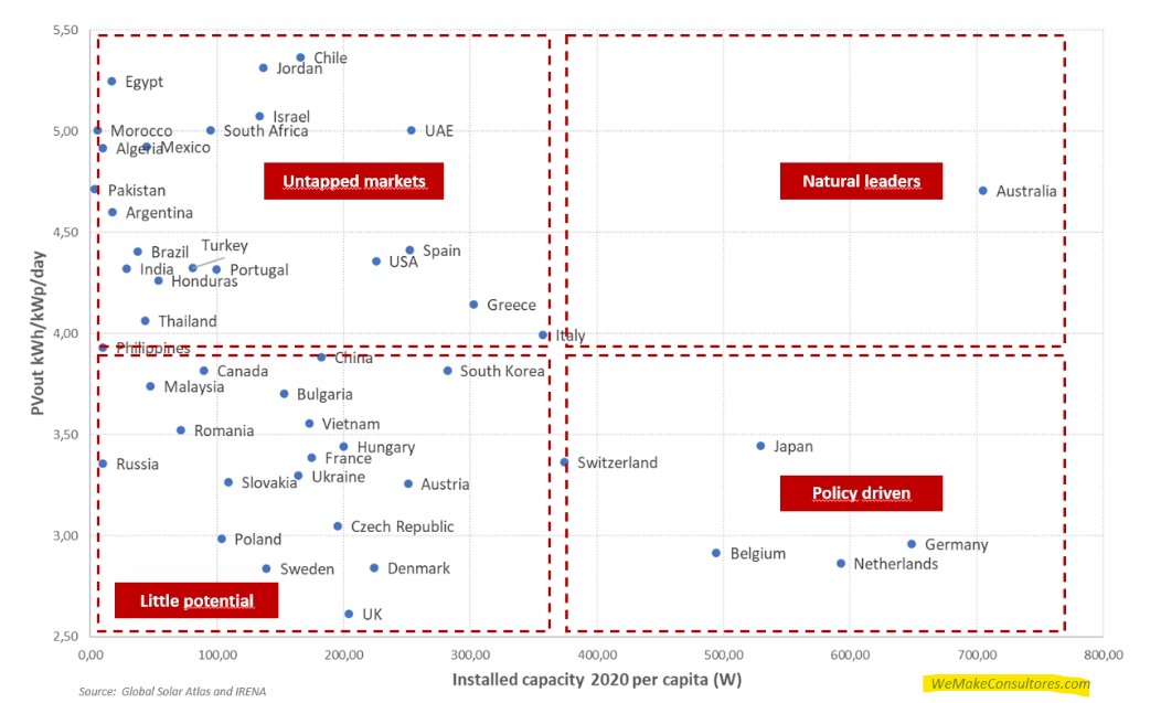 JomauxJulien's tweet image. What a great classification. Data is a bit old (2020), many countries have shifted to the right (big time for some). 

Still, some untapped markets are not yet delivering enough (Egypt, Jordan, etc.) but it will come !