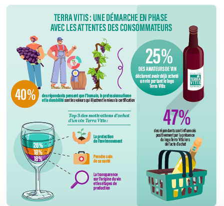 #tendance
👀 Est-ce que vous prêtez attention aux labels et certifications quand vous achetez une bouteille de vin ?
#TerraVitis a interrogé les consommateurs pour comprendre mieux leurs attentes : des vins bien faits, bons mais aussi plus de lisibilité !
<a href="/toutlevin/">Toutlevin & PLUS</a> #rse #vin