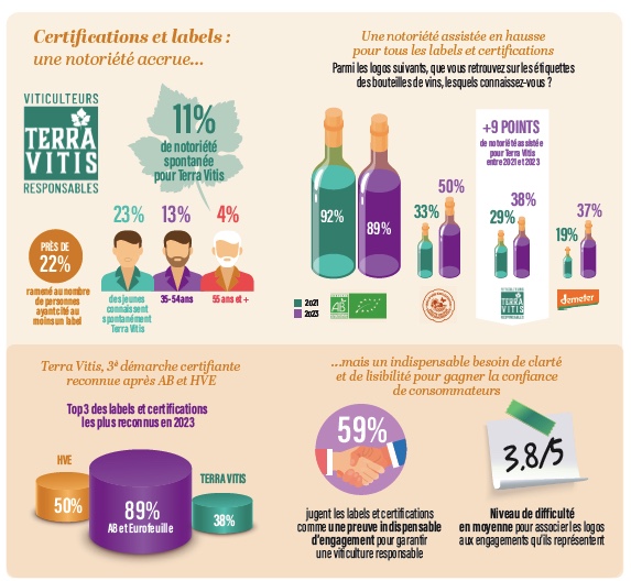 #tendance
#TerraVitis,la démarche pensée par des vignerons pour des vignerons,va à la rencontre des consommateurs.
👉La preuve ? +9 points de notoriété assistée entre 2021 et 2023!
🏅 ? Elle se trouve dans le top 3 des démarches les plus connues !
#vin #rse <a href="/AToutlevin/">Agence Toutlevin</a>