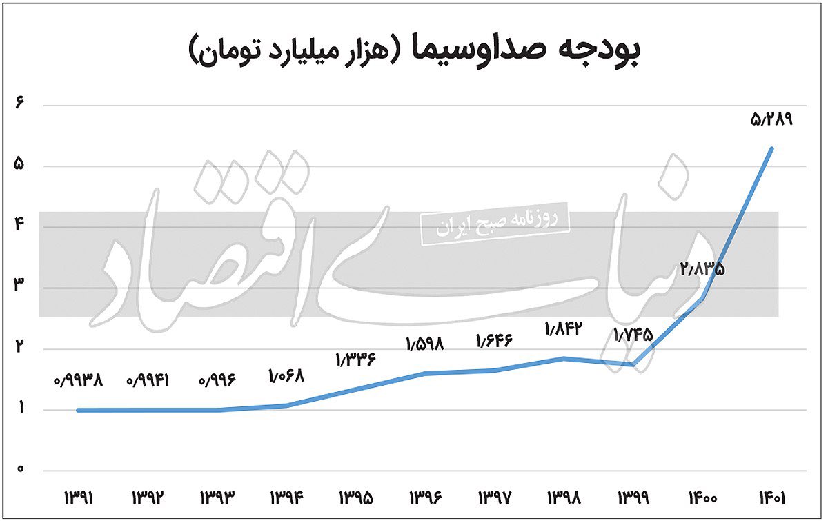 بودجه صداوسیما (حدود ۴۳۰ میلیون دلار) از بودجه سرویس جهانی بی‌بی‌سی هم بیشتر شده. سرویس جهانی به ۴۰ زبان برای بیش از ۲۰۰ میلیون بیننده در هفته برنامه تولید می‌کند، صداوسیما اما پاتوق توله انقلابی‌های مفت خور و مهوع و بی‌مخاطب است.
این چاه ویل فساد است نه یک رسانه ایدئولوژیک.