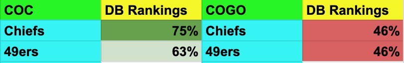 DBrankings's tweet image. Guess we should just get this out of the way now! 

Rankings #NFL #COC #COGO #SuperBowl #chiefskingdom #49ersfaithful 

Very hard to fade Rankings COC 😕 will revisit before kickoff.