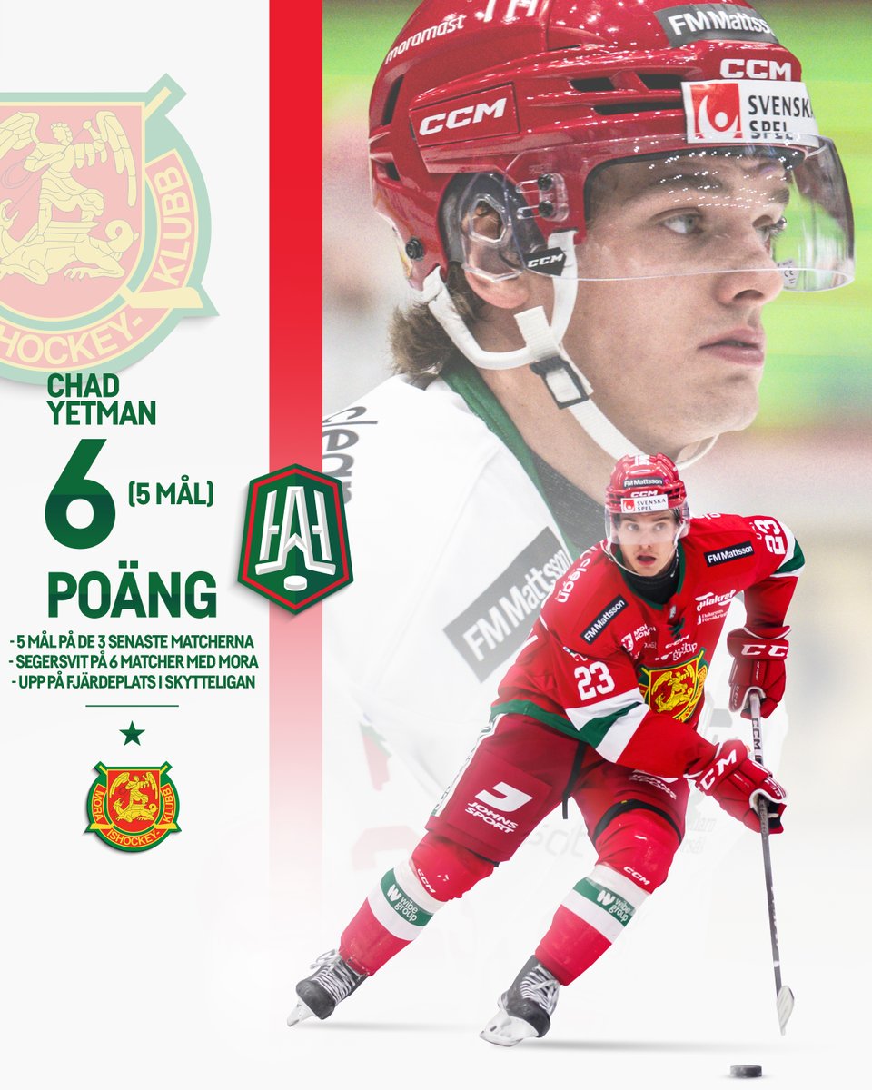 hockeyallsvensk's tweet photo. Veckans ⭐️ Chad Yetman

➡️ Fem mål på de tre senaste matcherna
➡️ Segersvit på sex (!) matcher med Mora
➡️ Upp på delad fjärdeplats (16) i skytteligan https://t.co/iZP4mtRIV6