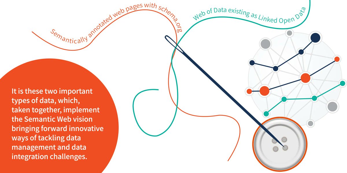 TheodoraPetkova's tweet image. Wouldn&apos;t it be awesome cool if Google took another context in addition to the schema.org&apos;s one! Imagine Enternprise Knowledge Graphs being used also for SEO emiting their JSON-LD (with their context +&apos;s - what @valexiev1 is workin on in OTKG)