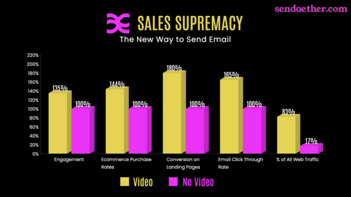 aetherinooooo's tweet image. What's your experience with Cold eMail reply rate?

Would it make you richer if that number was higher?

Check out the stats on #EmailMarketing 

Follow for more #MarketingTips