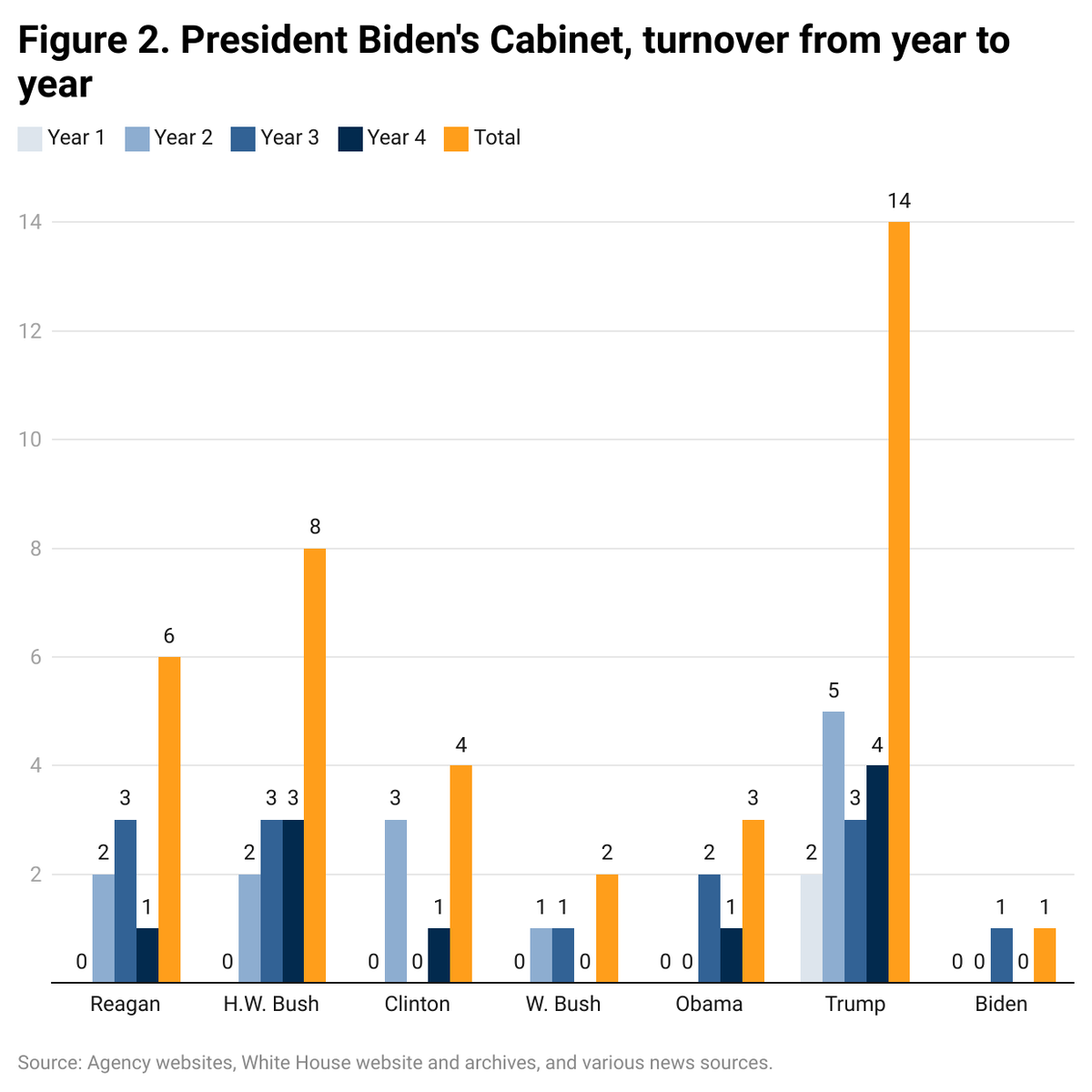 The Biden Cabinet has experienced record-level stability compared to the last six administrations, says @kdtenpas. According to @nationaljournal, one has to go back 171 years, to the nation’s 14th president, to find a more stable Cabinet. Read more: brookings.edu/articles/staff…